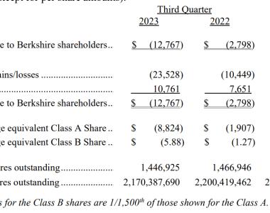 股神巴菲特也亏了：伯克希尔三季度证券投资巨亏241亿美元，持有现金创新高