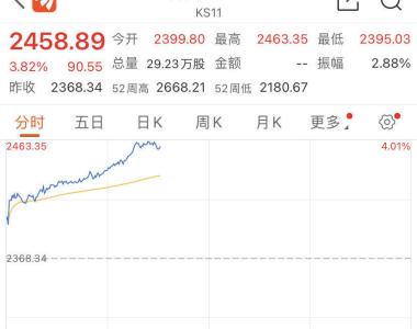 股指飙涨6%，空头被“暴打”！这国宣布禁止卖空股票