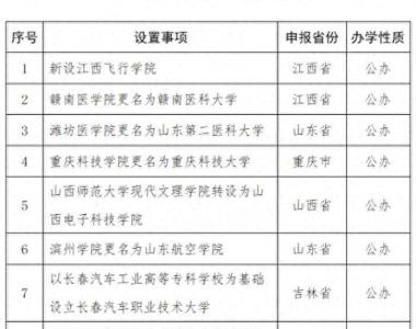 教育部拟同意设置8所学校，潍坊医学院更名为山东第二医科大学