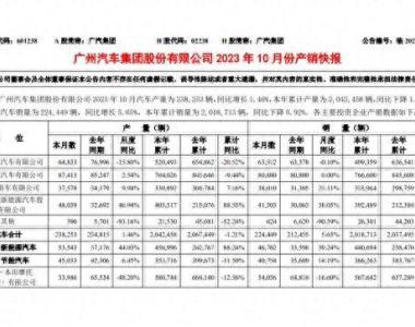广汽集团10月销量突破22万辆