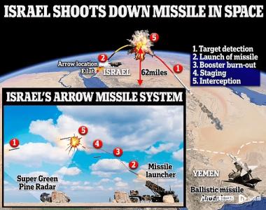 以军声称“箭”式导弹防御系统在地球大气层外击落也门导弹