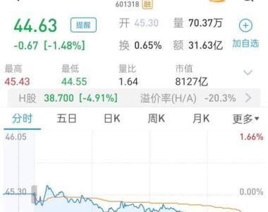 【原创】中国平安否认收购碧桂园并承继其债务报道：与事实完全不符！公司A股尾盘跳水1.48%