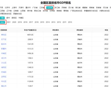 黄岛第一、历下第二，山东135个区县2022年战绩公布