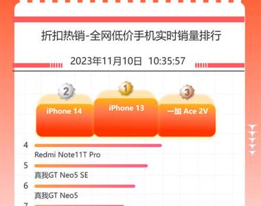 京东双十一手机竞速榜持续更新中 苹果小米多款机型霸榜数日