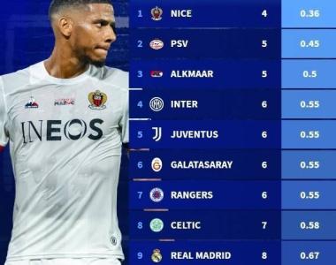 欧洲前十联赛本赛季场均最少丢球榜：国米、尤文、皇马进前10