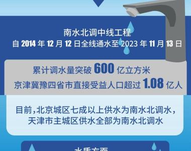 新华全媒+丨南水北调中线工程调水突破600亿立方米