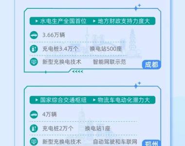 重庆等15城试点公共领域车辆全面电动化