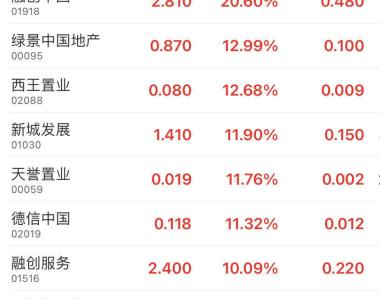 地产股债集体狂飙！融创中国大涨超20%