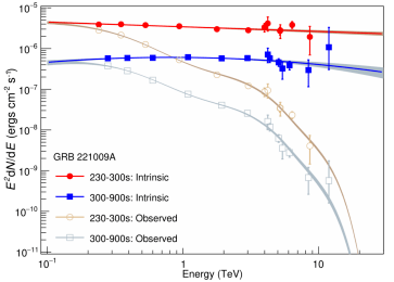 “拉索”精确测量迄今最亮伽马射线暴高能辐射能谱