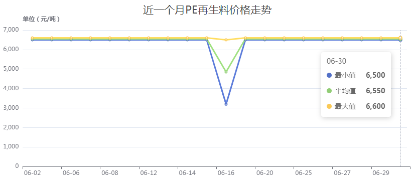 欧派克会议在即，再生塑料价格或持续震荡｜本周"塑"评