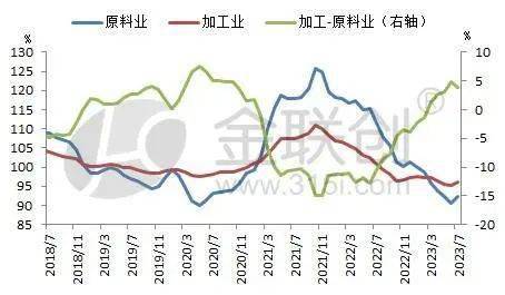 塑料制品业利润拐点出现 聚烯烃价格会往哪里去？