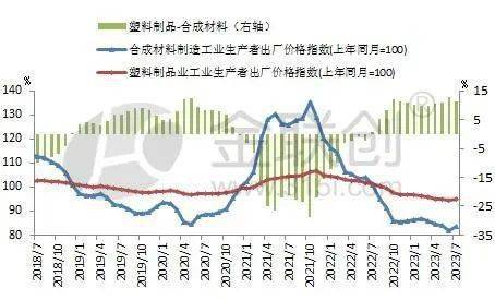 塑料制品业利润拐点出现 聚烯烃价格会往哪里去？