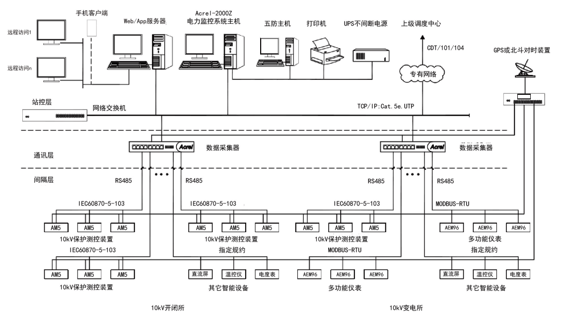 关于城市轨道交通电力监控系统的设计与应用