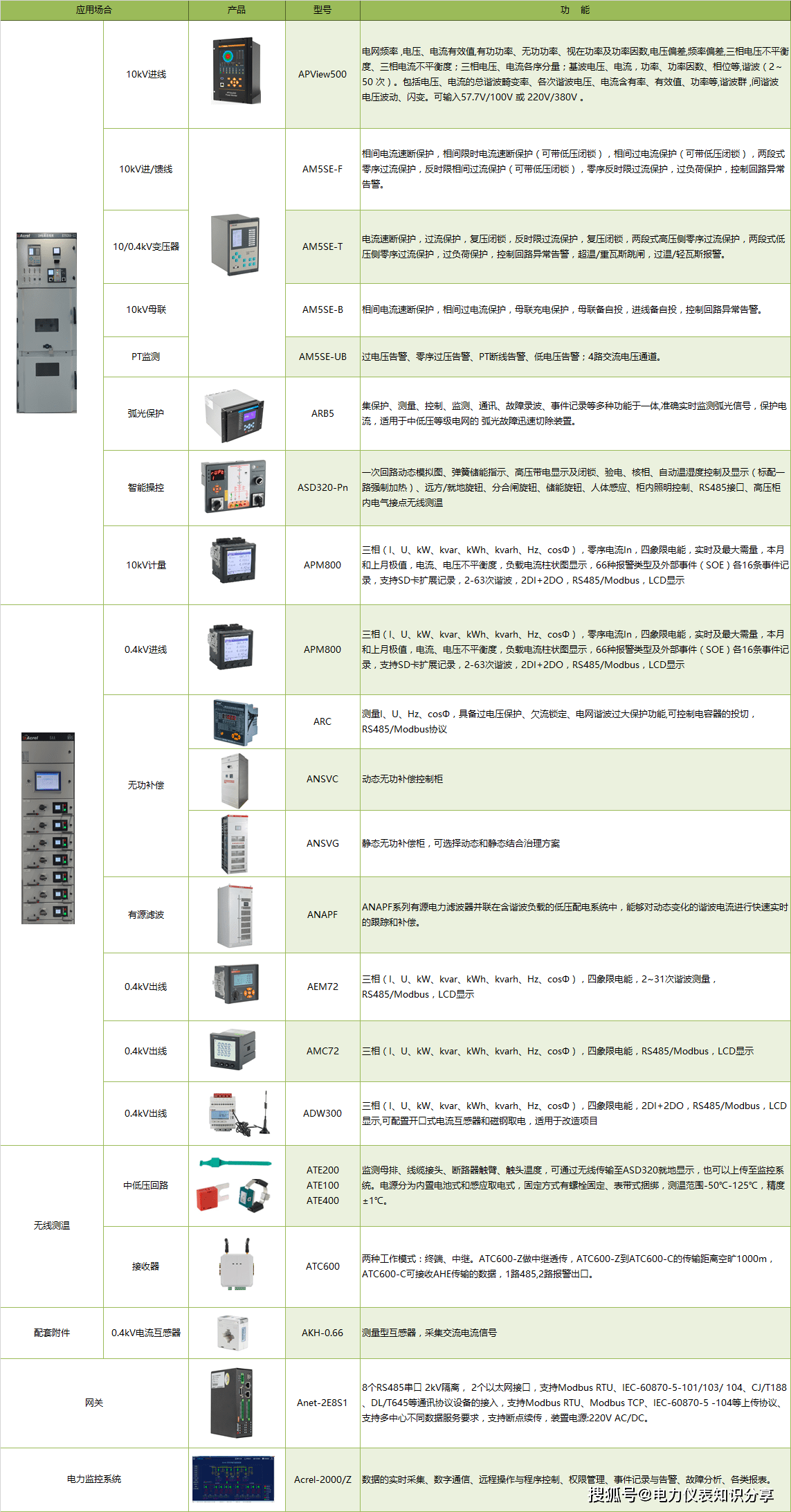 关于高校电力监控的解决方案，建设低碳节能型校园！