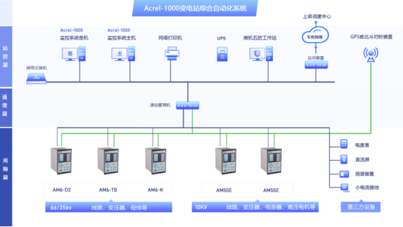 关于矿井地面电力综合自动化系统的研究与产品选型