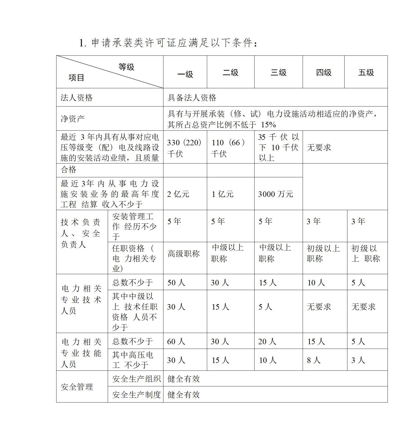 2023承装（修、试）电力设施许可证 问答手册