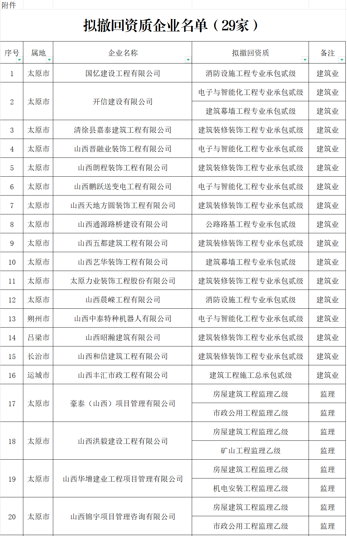 期满仍未按要求完成整改，山西住建厅拟撤29家建设工程企业相关资质的公示