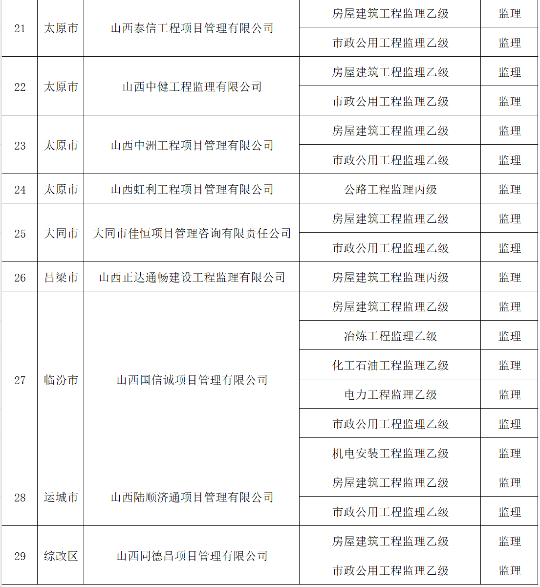 期满仍未按要求完成整改，山西住建厅拟撤29家建设工程企业相关资质的公示