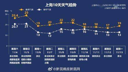 上海今天最高温29度有阵雨！晚上大降温，明天暴跌10度