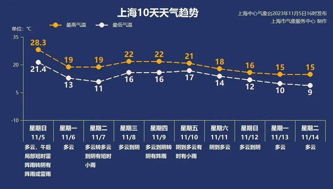 今夜雷雨+大风+降温，上海明天最高温仅19℃