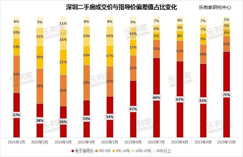 深圳二手房议价空间加大，超四成房源按“参考价”九折成交