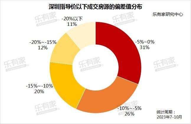 深圳二手房议价空间加大，超四成房源按“参考价”九折成交