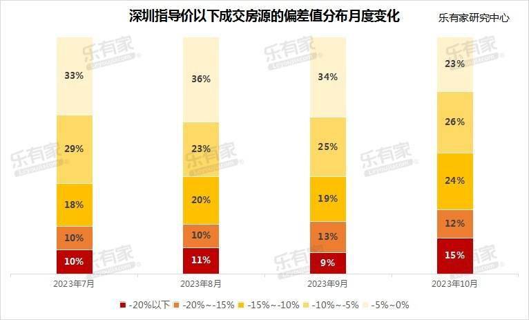 深圳二手房议价空间加大，超四成房源按“参考价”九折成交