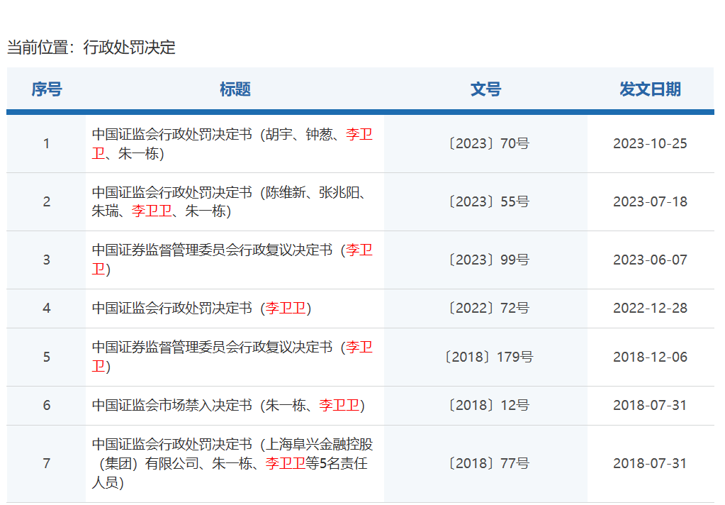 证监会最新公布！"华北第一操盘手"又栽了，已四度被罚！屡次操纵股票，亏损已超10亿…