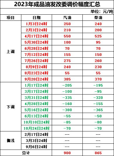 时间定了！油价有望实现“三连降”