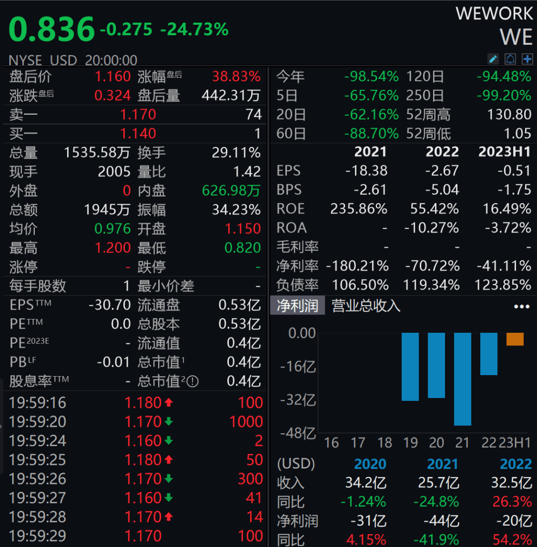 太突然！将申请破产！暴跌99%，孙正义亏麻了