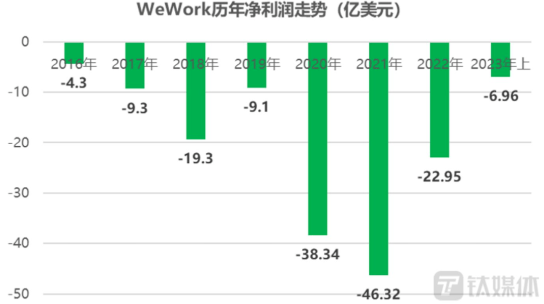 太突然！将申请破产！暴跌99%，孙正义亏麻了