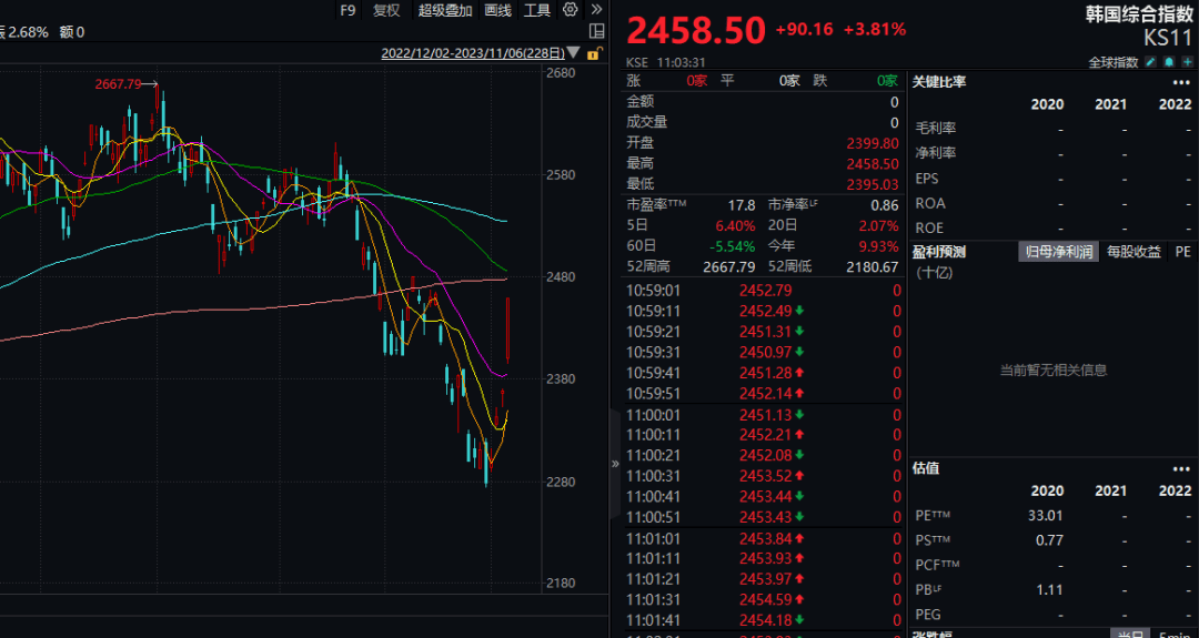 禁止做空！韩国股市沸腾了！A股、港股也大涨