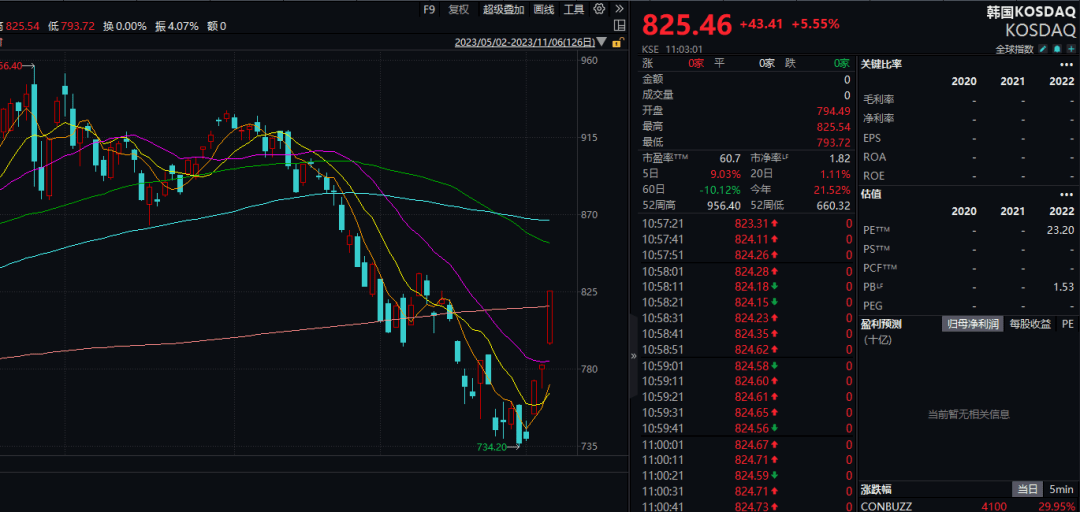 禁止做空！韩国股市沸腾了！A股、港股也大涨