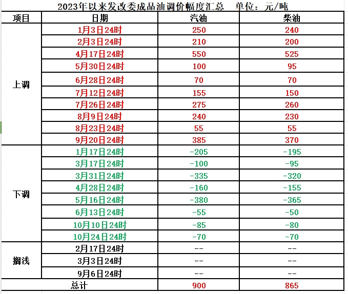 明晚，油价或再次下调！