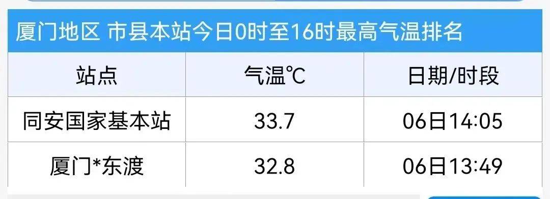 超35℃！今天厦门热到破纪录！两股冷空气即将来袭，今晚起……