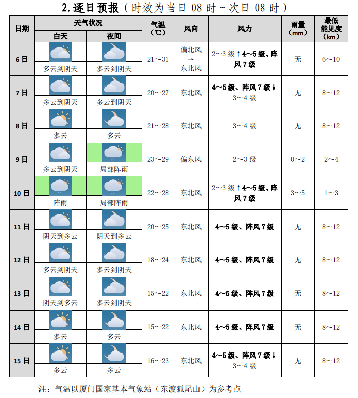 超35℃！今天厦门热到破纪录！两股冷空气即将来袭，今晚起……