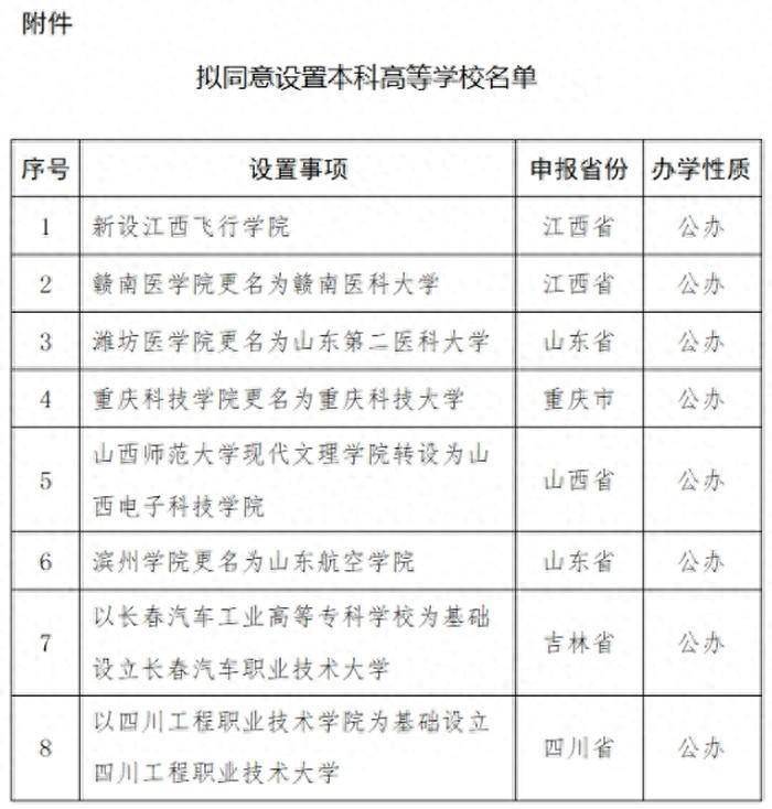 教育部拟同意设置8所学校，潍坊医学院更名为山东第二医科大学