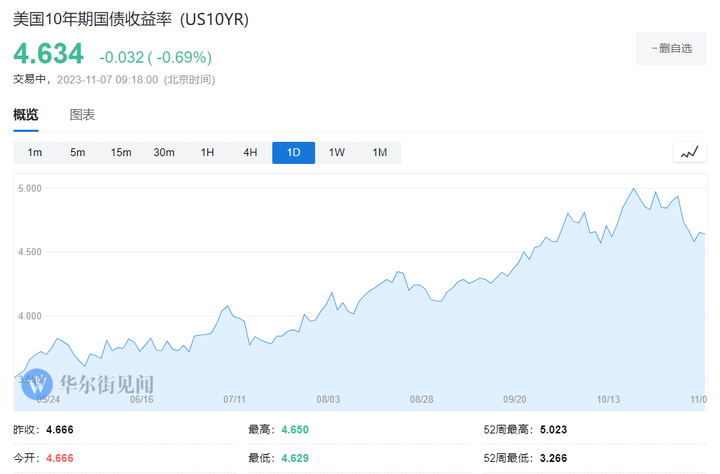 古根海姆：美联储可能将利率降至3%以下，债券现在更具吸引力