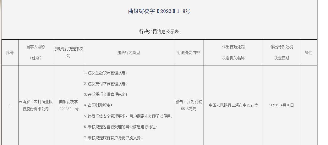 又有银行被罚超百万！