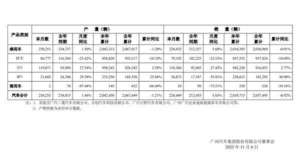 广汽集团10月销量突破22万辆