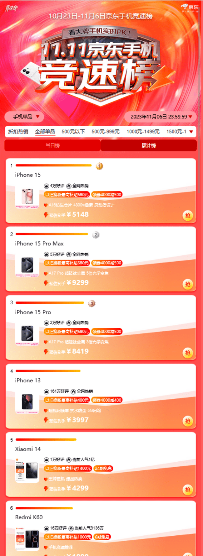 京东11.11手机竞速排行榜：iPhone 15系列霸榜 小米杀出重围