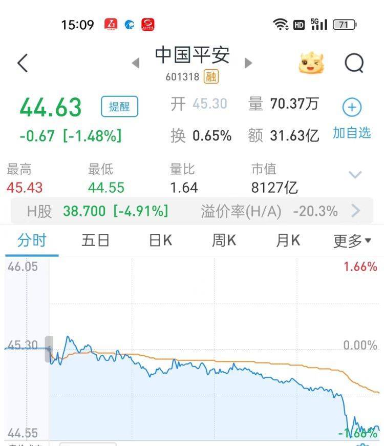 【原创】中国平安否认收购碧桂园并承继其债务报道：与事实完全不符！公司A股尾盘跳水1.48%
