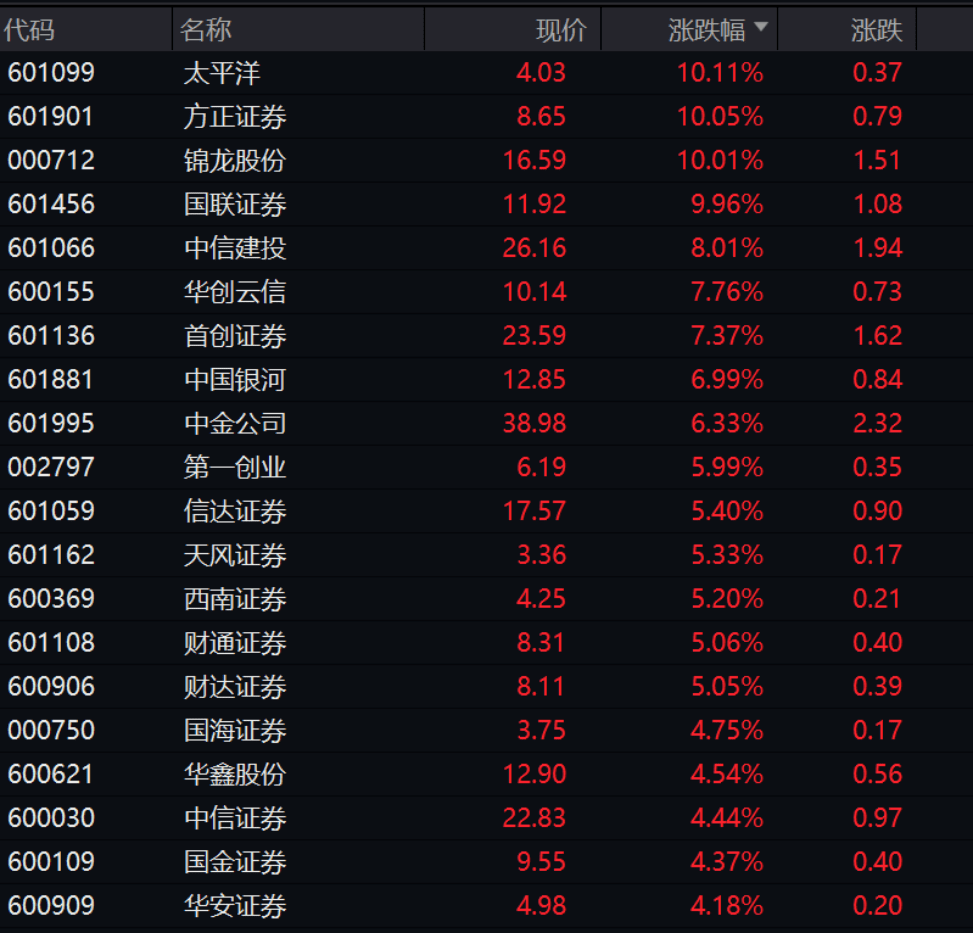 "牛市旗手"归来！并购概念引发涨停潮，行情能否持续？