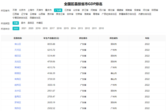 广东省下辖各区县GDP排名，深圳广州唱主角