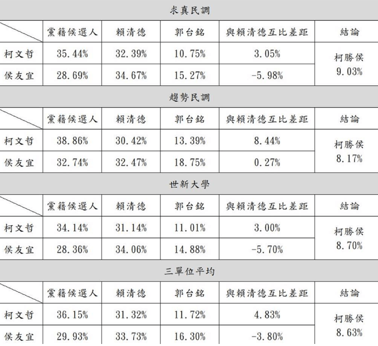 3大民调，柯文哲均远高于侯友宜，国民党坐不住了：与现实有差距