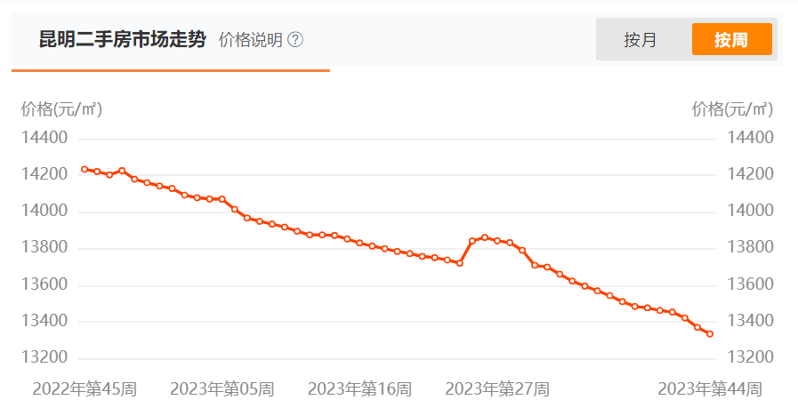 昆明全面取消“双限”政策，此前二手房价格已连跌19个月