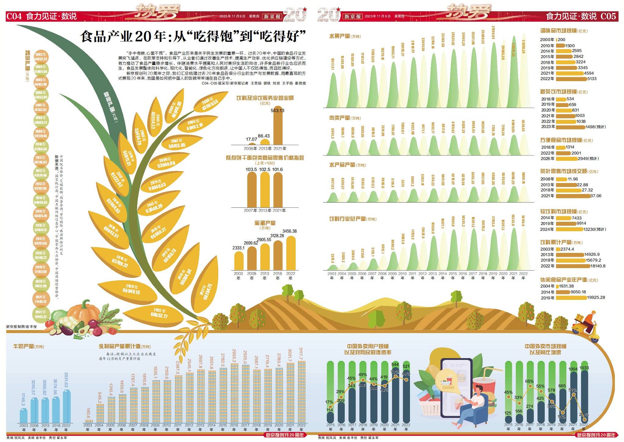 食品产业20年：从“吃得饱”到“吃得好”
