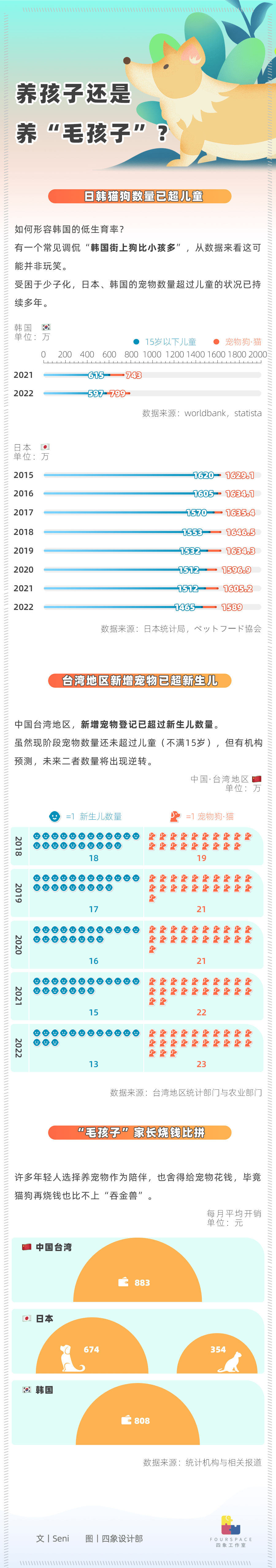 日韩沉迷宠物：猫狗数量超小孩 有人送狗上“幼儿园”