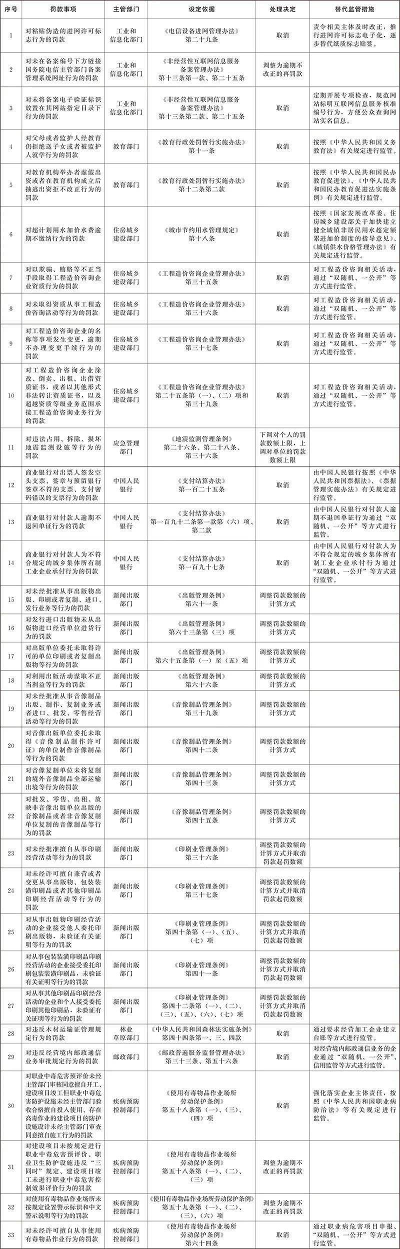 国务院取消调整33个罚款事项