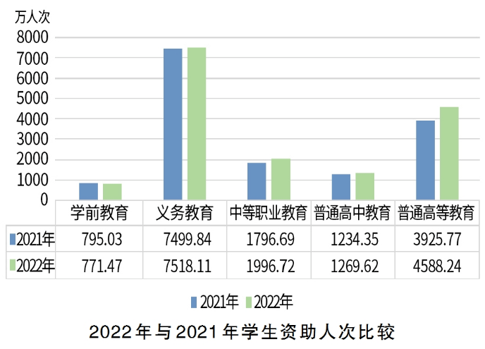 2022年中国学生资助发展报告重磅发布！